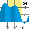 Lopez Island tide chart for Wednesday, February 24, 2021