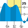 Lopez Island tide chart for Thursday, February 25, 2021
