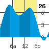 Lopez Island tide chart for Friday, February 26, 2021
