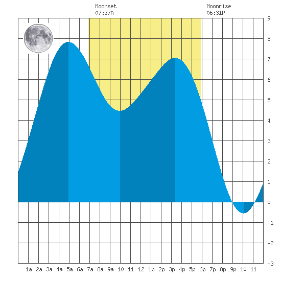Lopez Island tide chart for Saturday, February 27, 2021