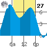 Lopez Island tide chart for Saturday, February 27, 2021