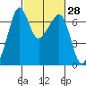 Lopez Island tide chart for Sunday, February 28, 2021