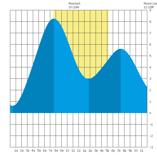 Lopez Island tide chart for Tuesday, February 2, 2021