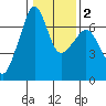 Lopez Island tide chart for Tuesday, February 2, 2021