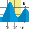 Lopez Island tide chart for Wednesday, February 3, 2021