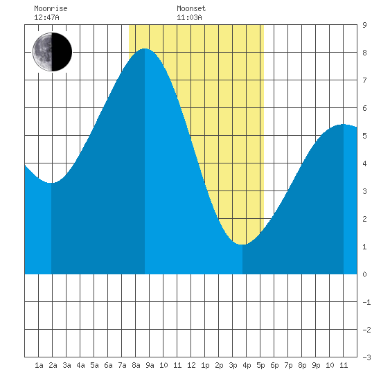Lopez Island tide chart for Thursday, February 4, 2021