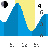 Lopez Island tide chart for Thursday, February 4, 2021