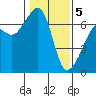 Lopez Island tide chart for Friday, February 5, 2021