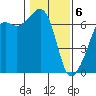 Lopez Island tide chart for Saturday, February 6, 2021
