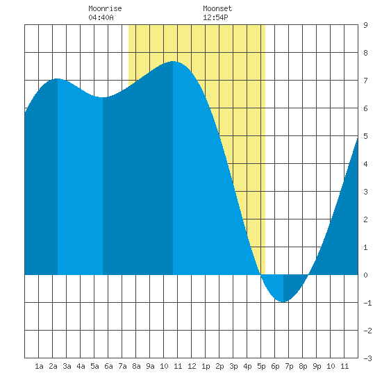 Lopez Island tide chart for Sunday, February 7, 2021