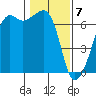 Lopez Island tide chart for Sunday, February 7, 2021