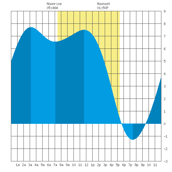 Lopez Island tide chart for Monday, February 8, 2021