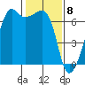 Lopez Island tide chart for Monday, February 8, 2021