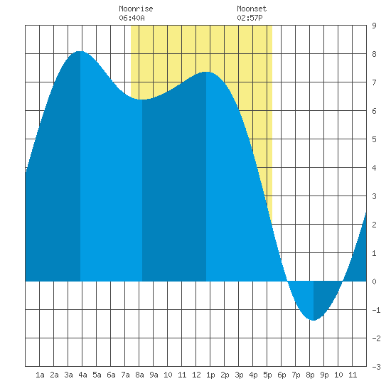 Lopez Island tide chart for Tuesday, February 9, 2021