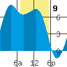Lopez Island tide chart for Tuesday, February 9, 2021