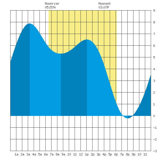 Lopez Island tide chart for Wednesday, March 10, 2021