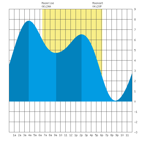 Lopez Island tide chart for Thursday, March 11, 2021