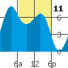 Lopez Island tide chart for Thursday, March 11, 2021