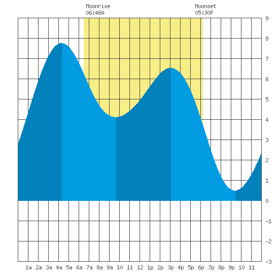 Lopez Island tide chart for Friday, March 12, 2021