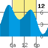 Lopez Island tide chart for Friday, March 12, 2021