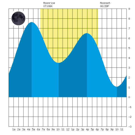 Lopez Island tide chart for Saturday, March 13, 2021
