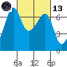 Lopez Island tide chart for Saturday, March 13, 2021