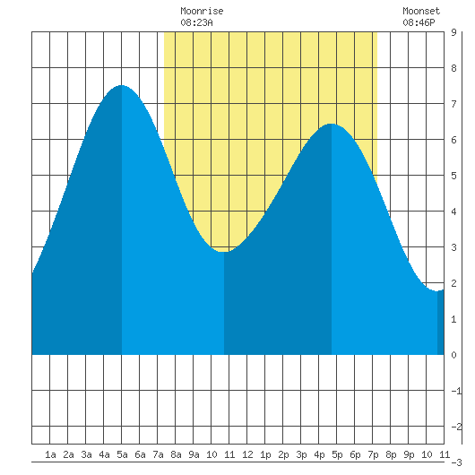 Lopez Island tide chart for Sunday, March 14, 2021