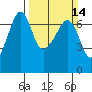 Lopez Island tide chart for Sunday, March 14, 2021