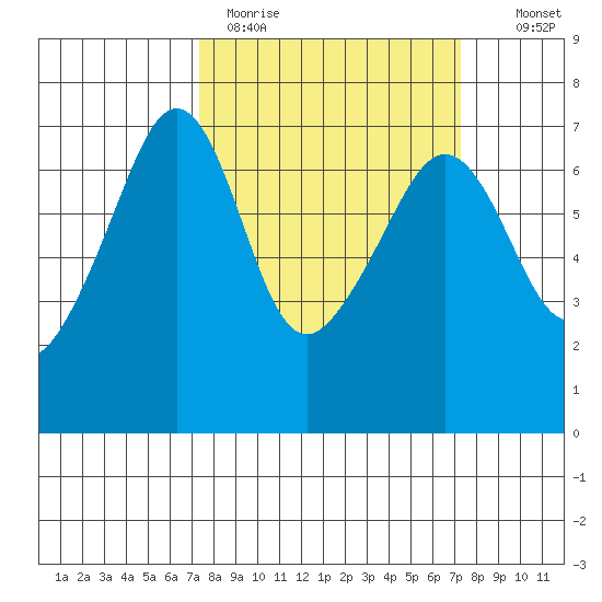 Lopez Island tide chart for Monday, March 15, 2021
