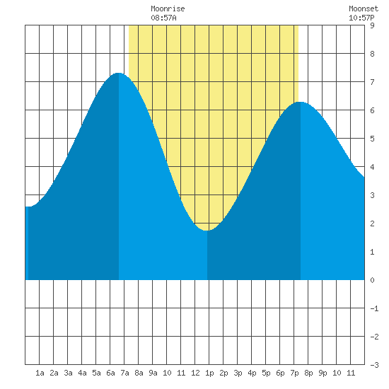 Lopez Island tide chart for Tuesday, March 16, 2021
