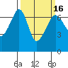 Lopez Island tide chart for Tuesday, March 16, 2021