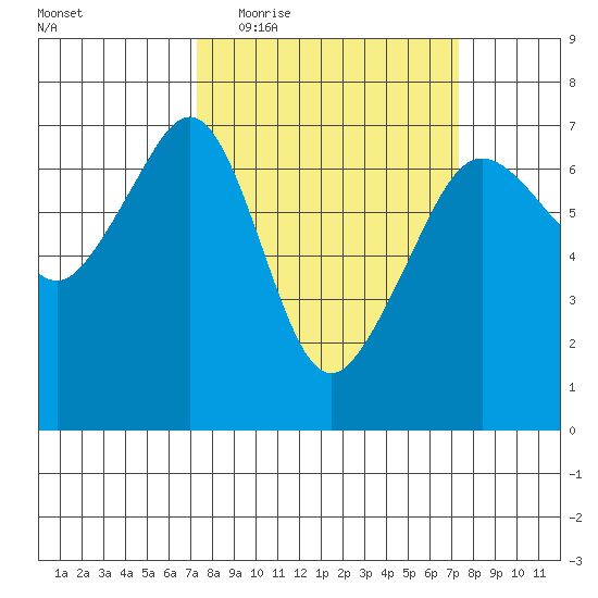 Lopez Island tide chart for Wednesday, March 17, 2021