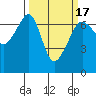 Lopez Island tide chart for Wednesday, March 17, 2021