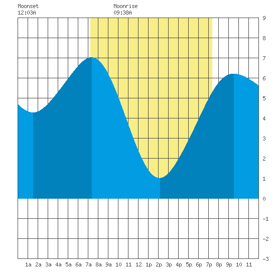 Lopez Island tide chart for Thursday, March 18, 2021