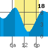 Lopez Island tide chart for Thursday, March 18, 2021