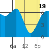 Lopez Island tide chart for Friday, March 19, 2021