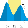 Lopez Island tide chart for Monday, March 1, 2021