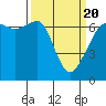 Lopez Island tide chart for Saturday, March 20, 2021