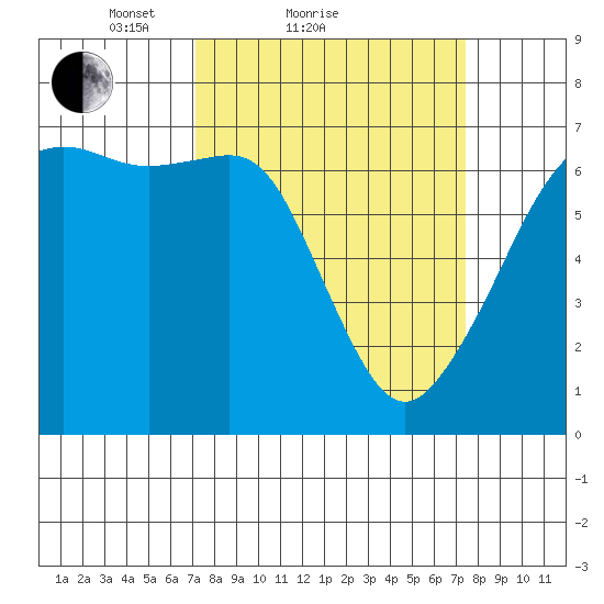 Lopez Island tide chart for Sunday, March 21, 2021