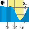 Lopez Island tide chart for Sunday, March 21, 2021