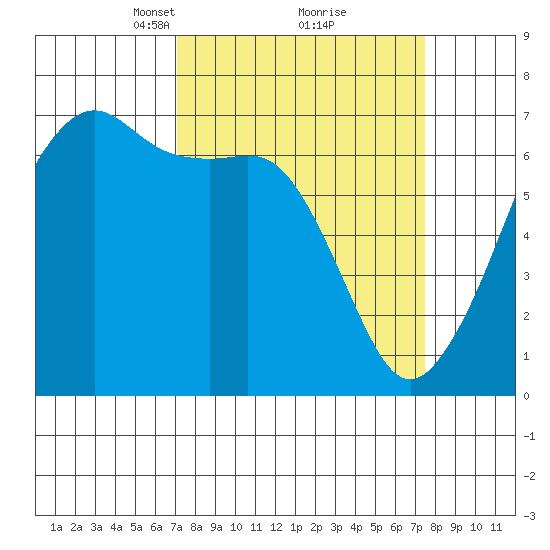 Lopez Island tide chart for Tuesday, March 23, 2021