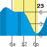 Lopez Island tide chart for Tuesday, March 23, 2021