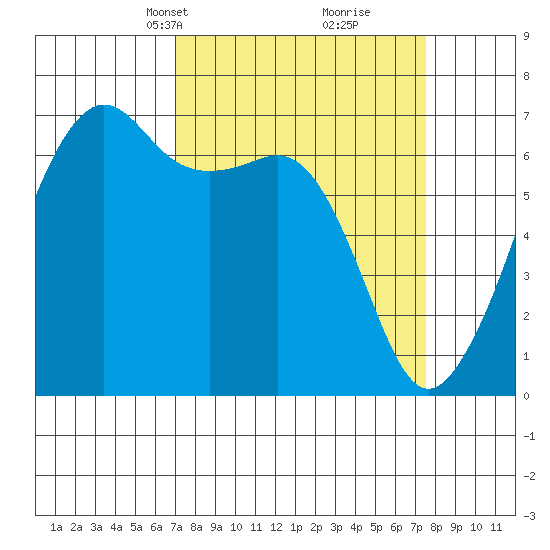 Lopez Island tide chart for Wednesday, March 24, 2021
