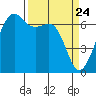 Lopez Island tide chart for Wednesday, March 24, 2021