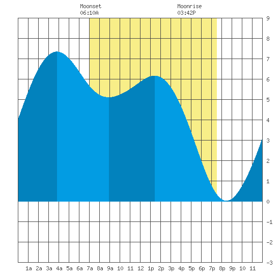 Lopez Island tide chart for Thursday, March 25, 2021