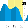 Lopez Island tide chart for Thursday, March 25, 2021