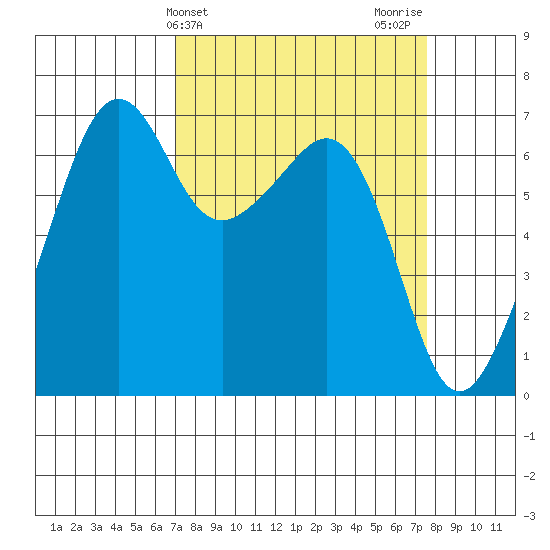 Lopez Island tide chart for Friday, March 26, 2021