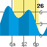 Lopez Island tide chart for Friday, March 26, 2021