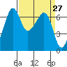 Lopez Island tide chart for Saturday, March 27, 2021