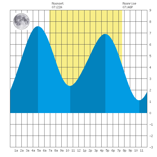 Lopez Island tide chart for Sunday, March 28, 2021